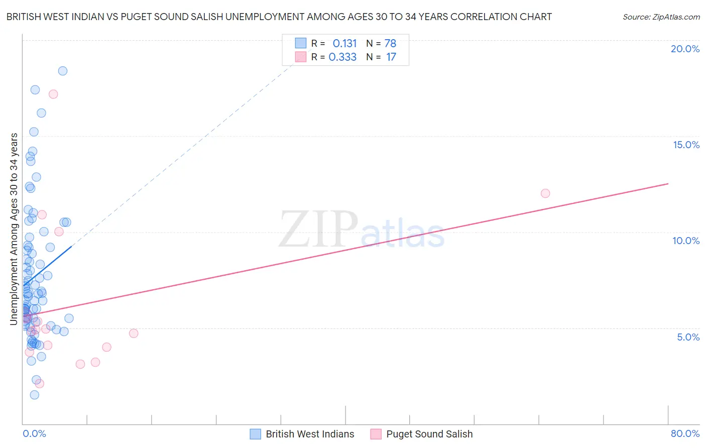 British West Indian vs Puget Sound Salish Unemployment Among Ages 30 to 34 years