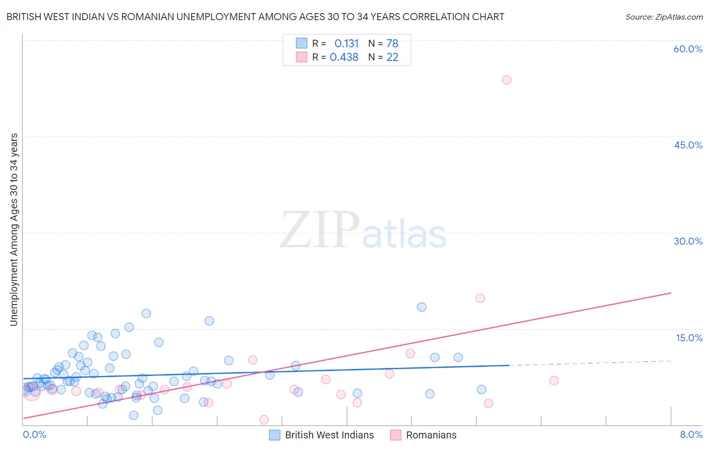 British West Indian vs Romanian Unemployment Among Ages 30 to 34 years