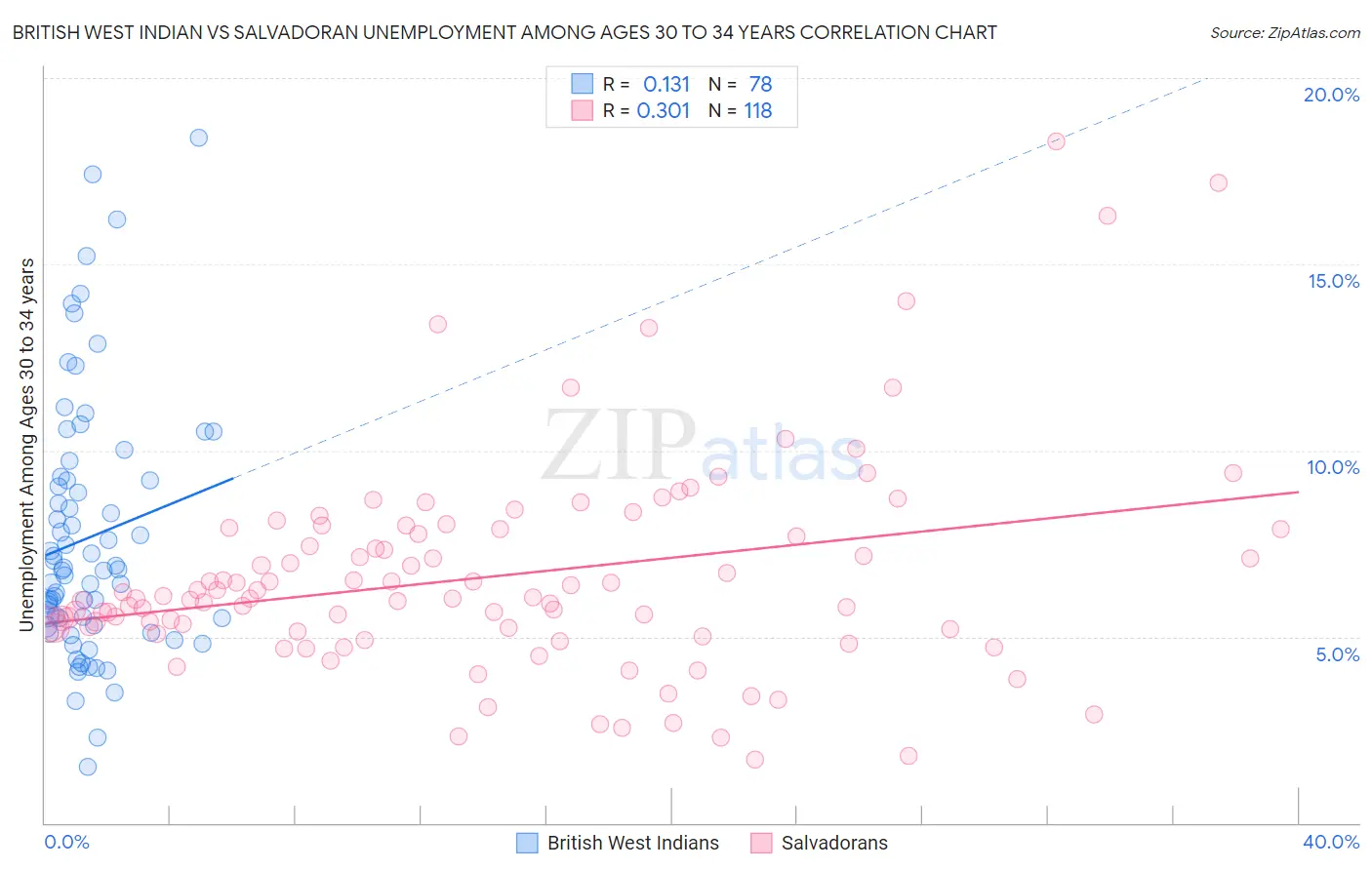 British West Indian vs Salvadoran Unemployment Among Ages 30 to 34 years