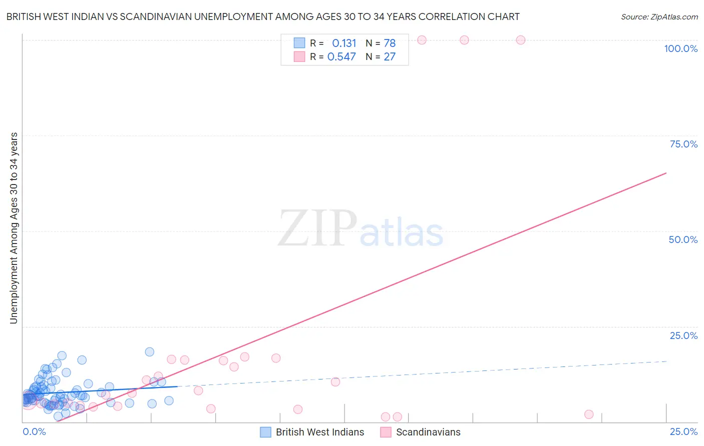 British West Indian vs Scandinavian Unemployment Among Ages 30 to 34 years
