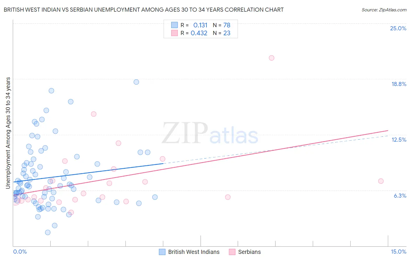 British West Indian vs Serbian Unemployment Among Ages 30 to 34 years