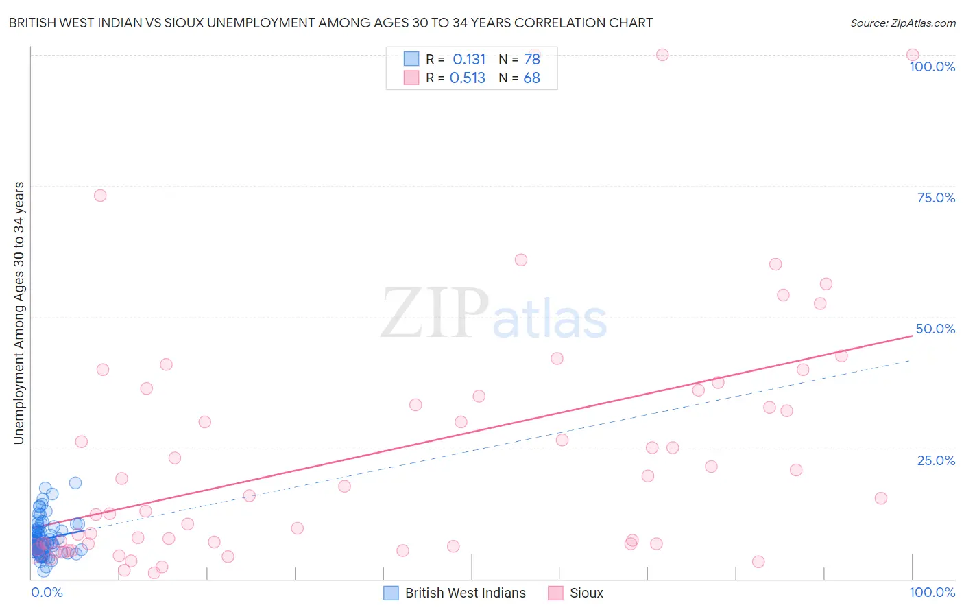 British West Indian vs Sioux Unemployment Among Ages 30 to 34 years