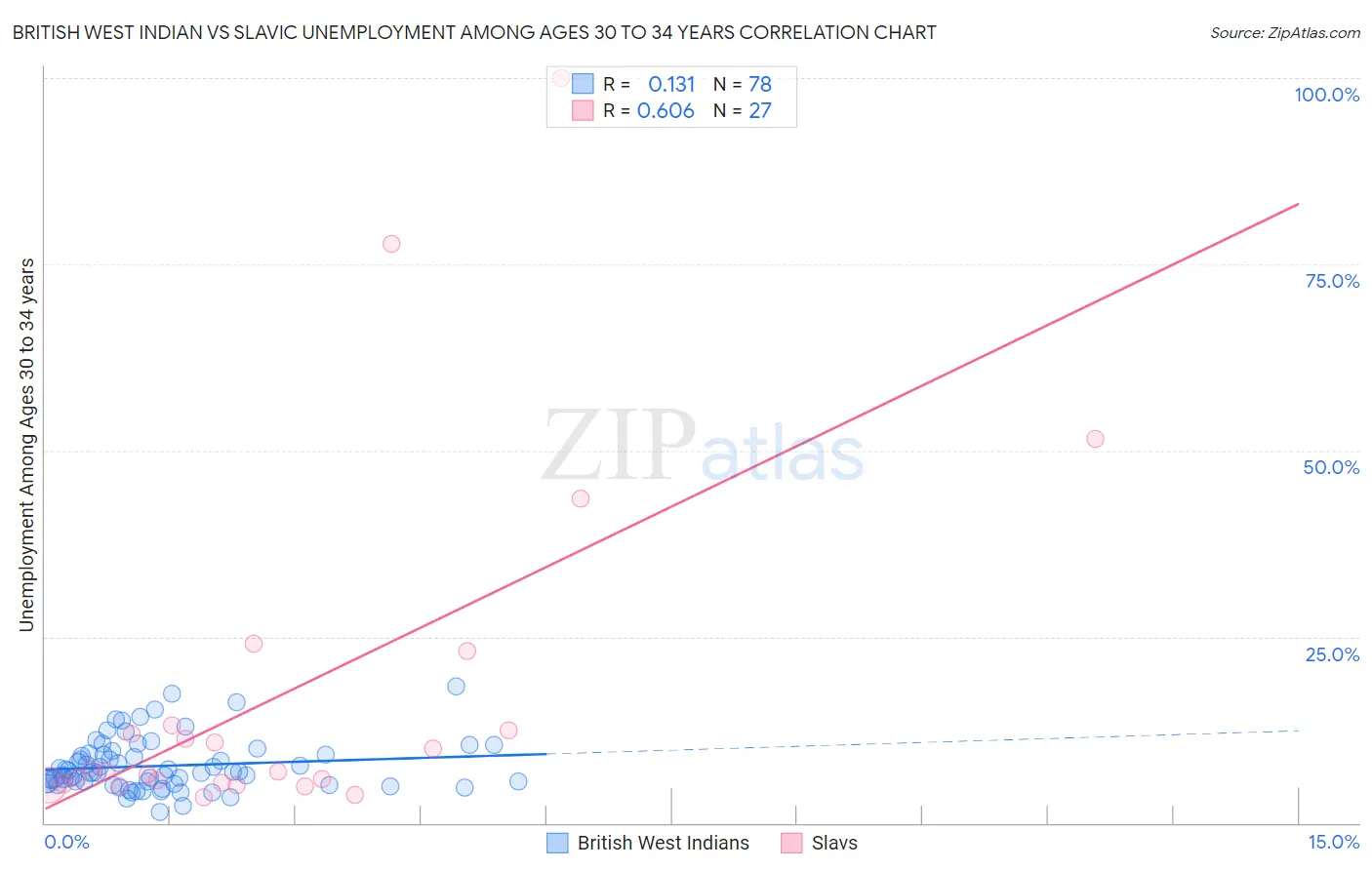 British West Indian vs Slavic Unemployment Among Ages 30 to 34 years