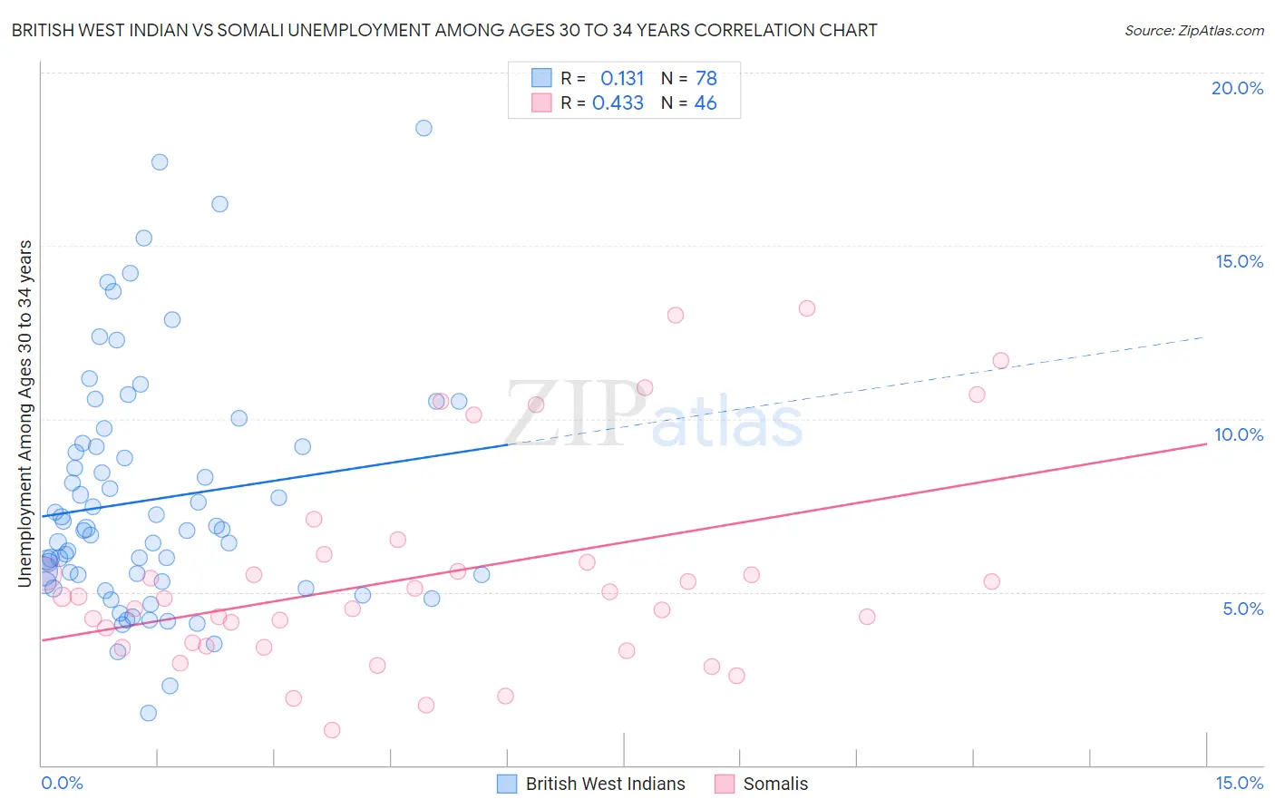 British West Indian vs Somali Unemployment Among Ages 30 to 34 years