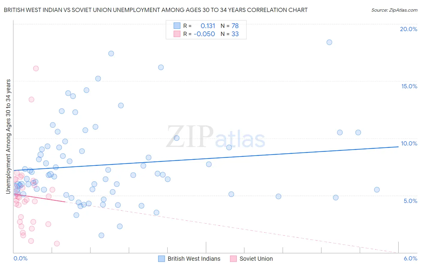 British West Indian vs Soviet Union Unemployment Among Ages 30 to 34 years