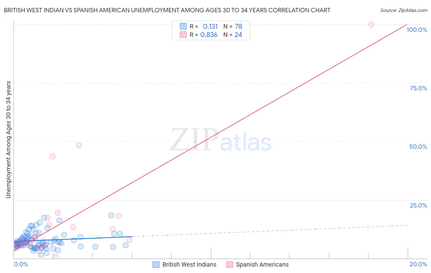 British West Indian vs Spanish American Unemployment Among Ages 30 to 34 years