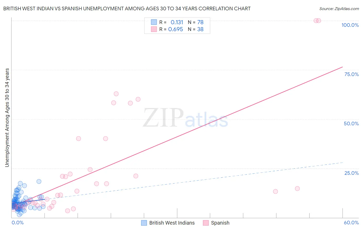 British West Indian vs Spanish Unemployment Among Ages 30 to 34 years