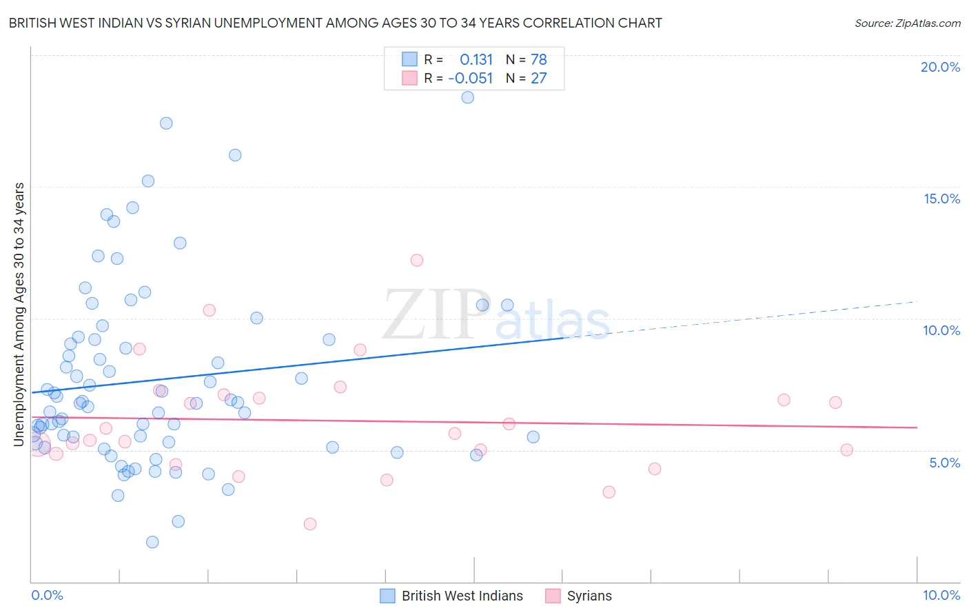 British West Indian vs Syrian Unemployment Among Ages 30 to 34 years