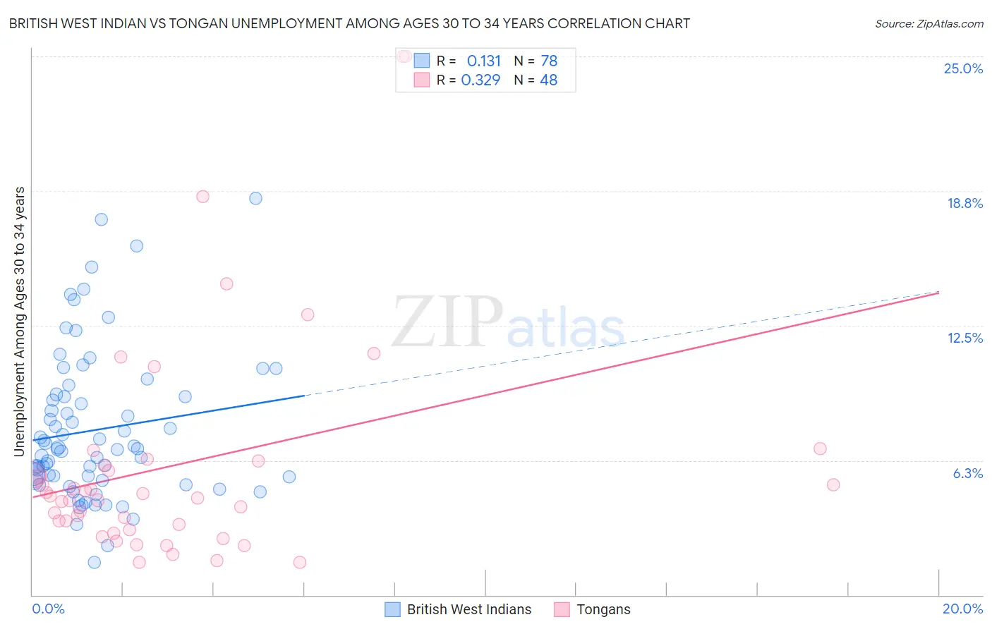 British West Indian vs Tongan Unemployment Among Ages 30 to 34 years