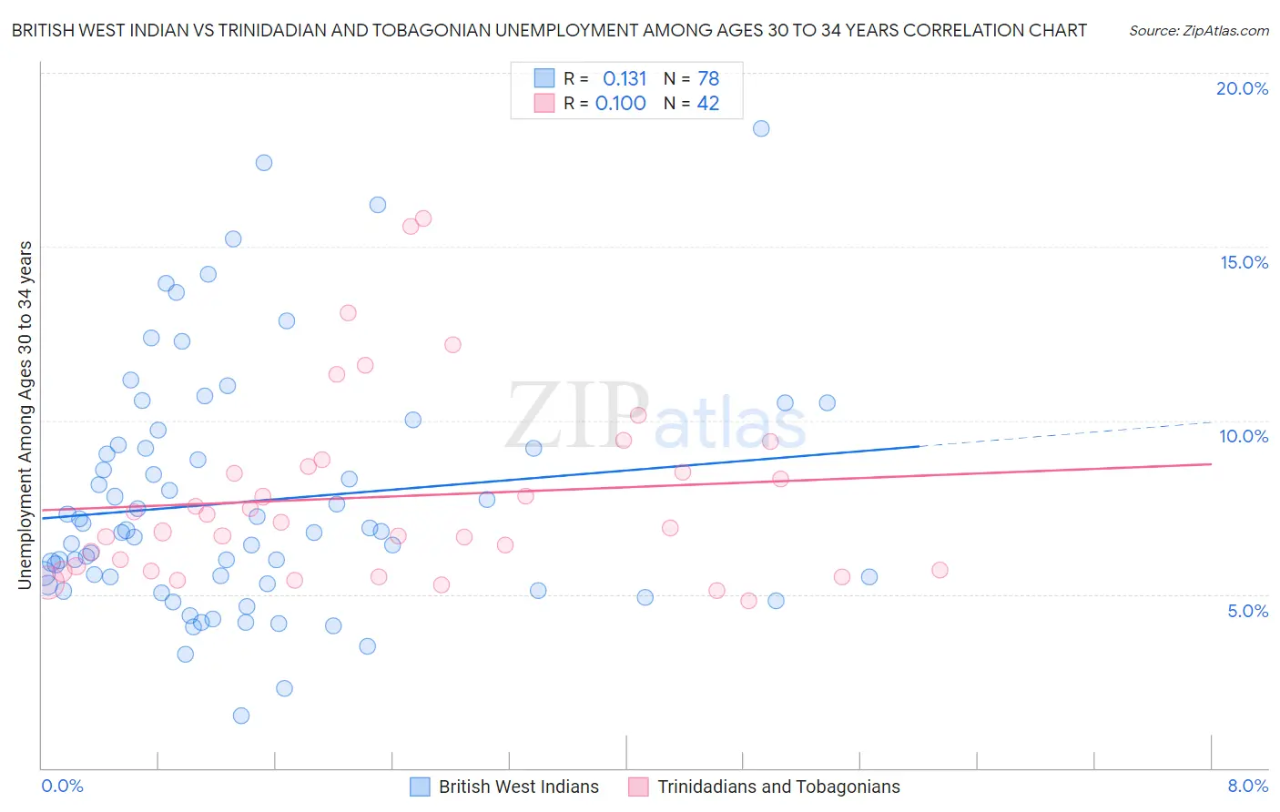 British West Indian vs Trinidadian and Tobagonian Unemployment Among Ages 30 to 34 years