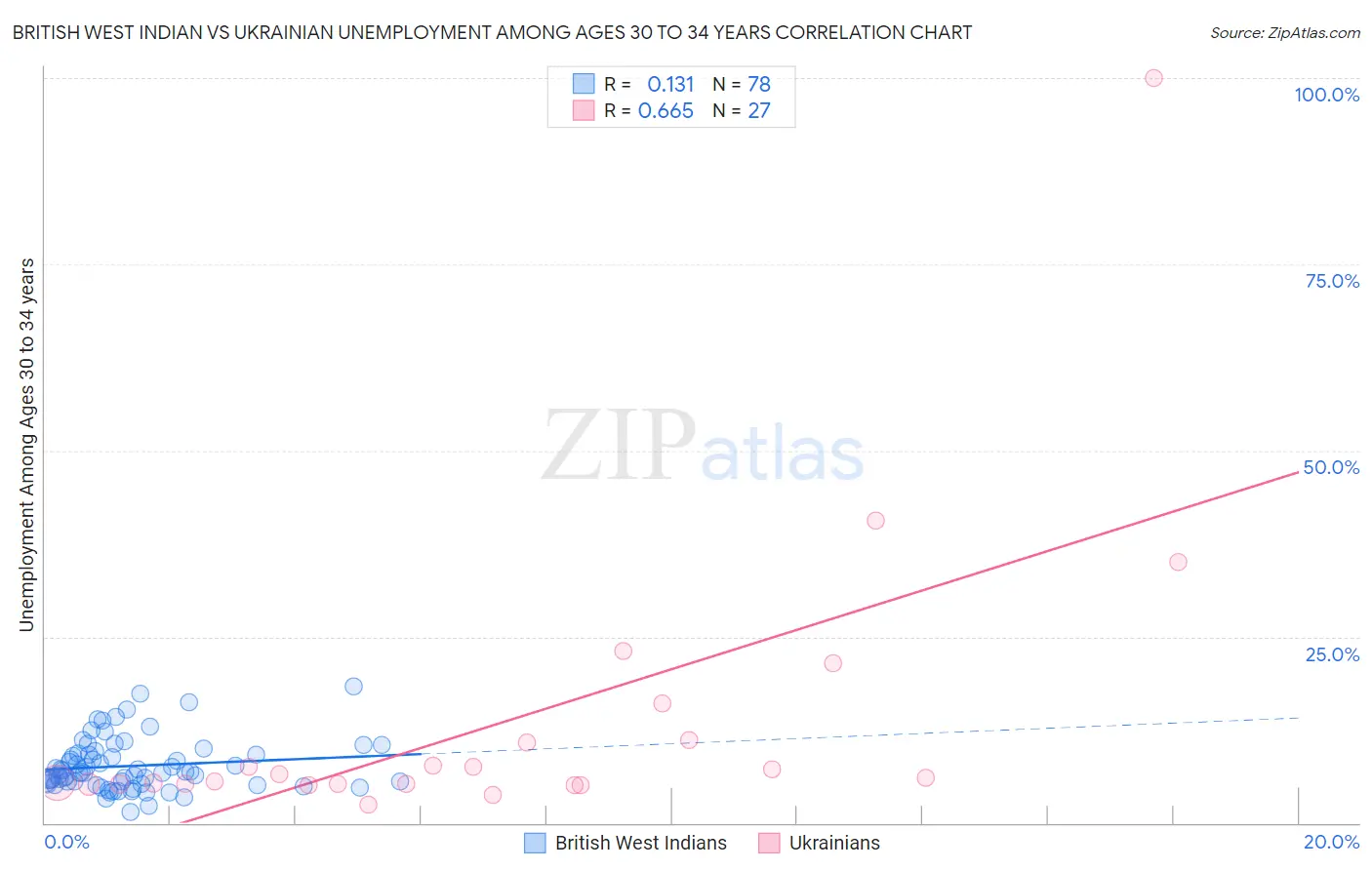 British West Indian vs Ukrainian Unemployment Among Ages 30 to 34 years