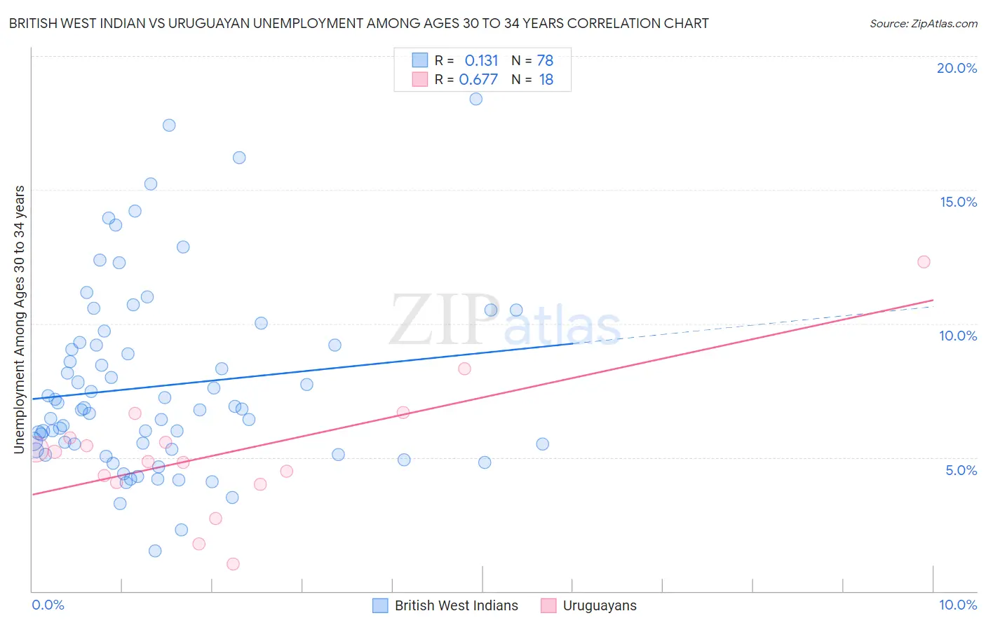 British West Indian vs Uruguayan Unemployment Among Ages 30 to 34 years