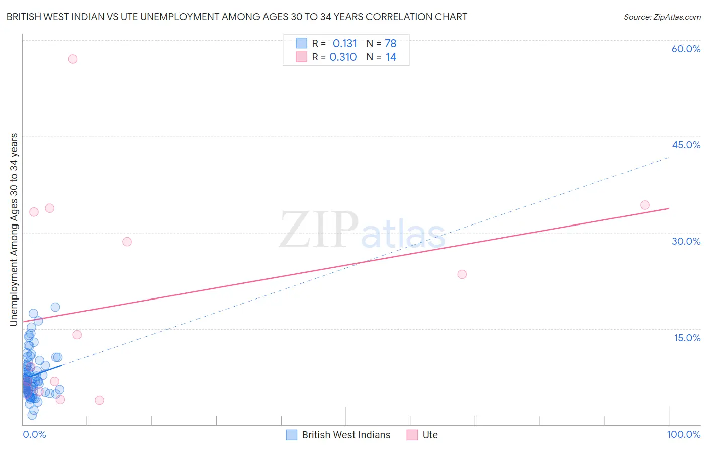 British West Indian vs Ute Unemployment Among Ages 30 to 34 years