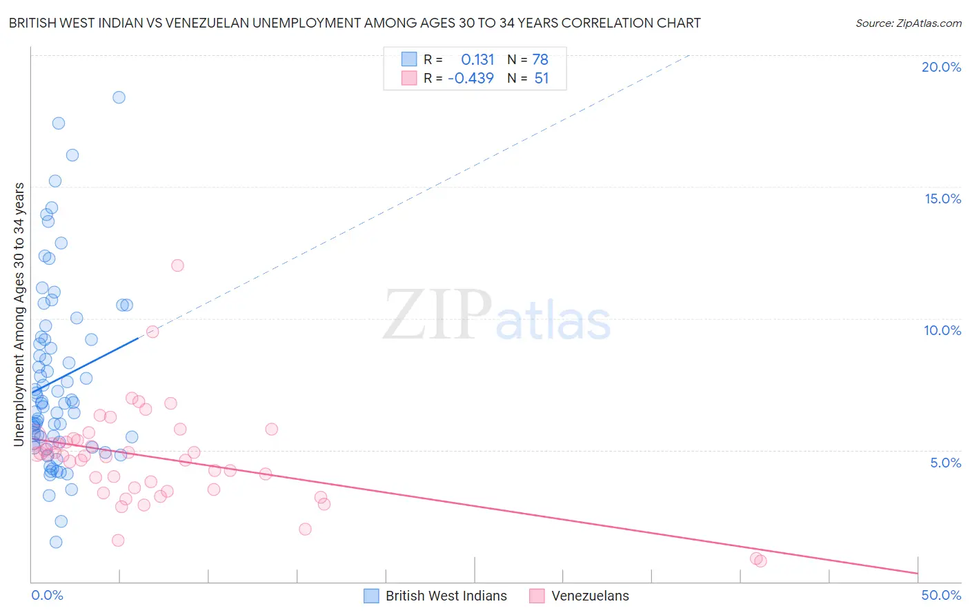 British West Indian vs Venezuelan Unemployment Among Ages 30 to 34 years