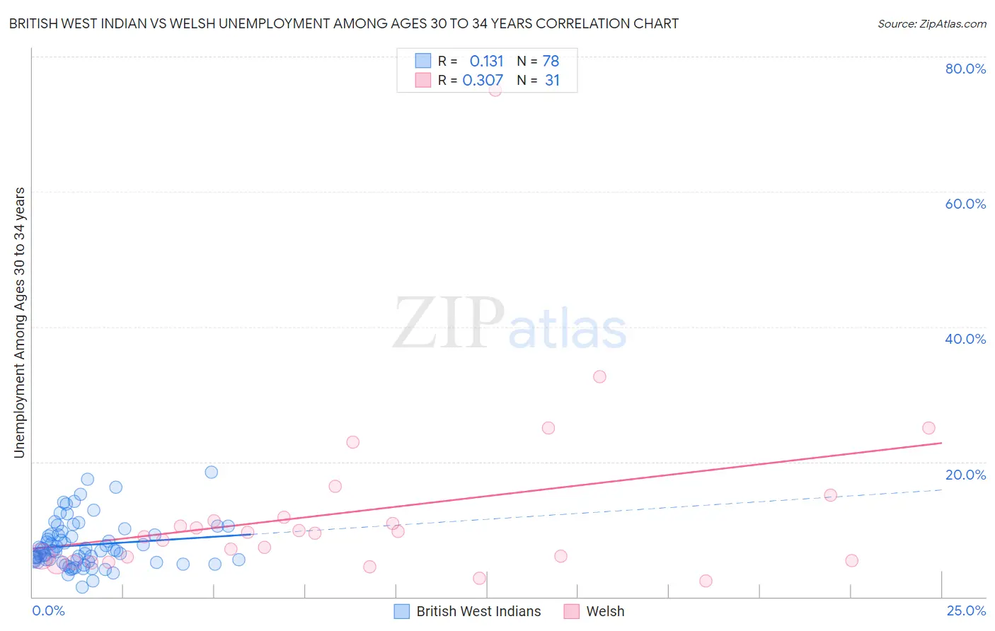 British West Indian vs Welsh Unemployment Among Ages 30 to 34 years