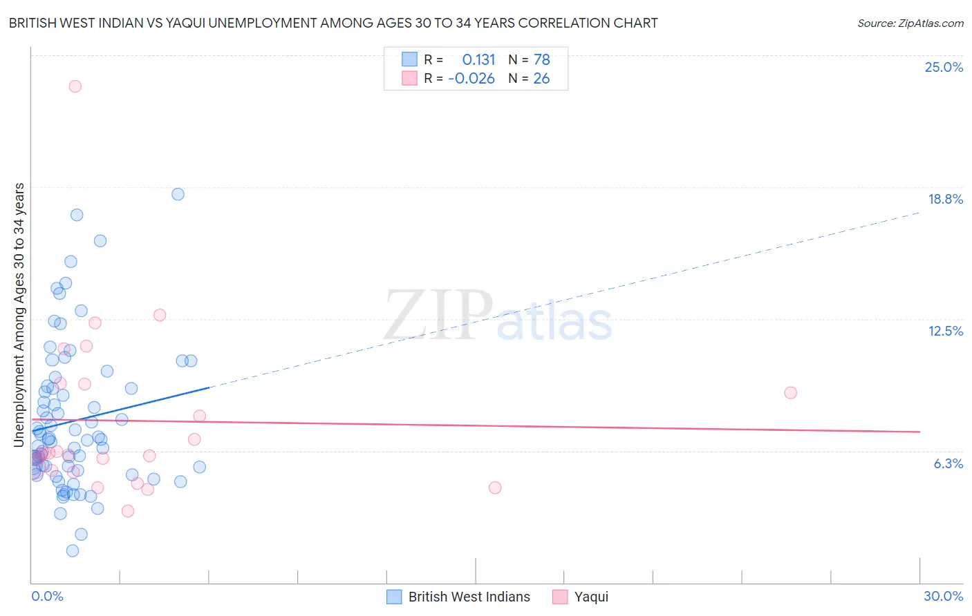 British West Indian vs Yaqui Unemployment Among Ages 30 to 34 years