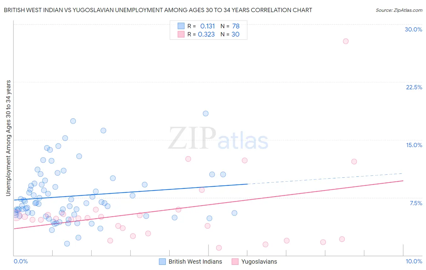 British West Indian vs Yugoslavian Unemployment Among Ages 30 to 34 years