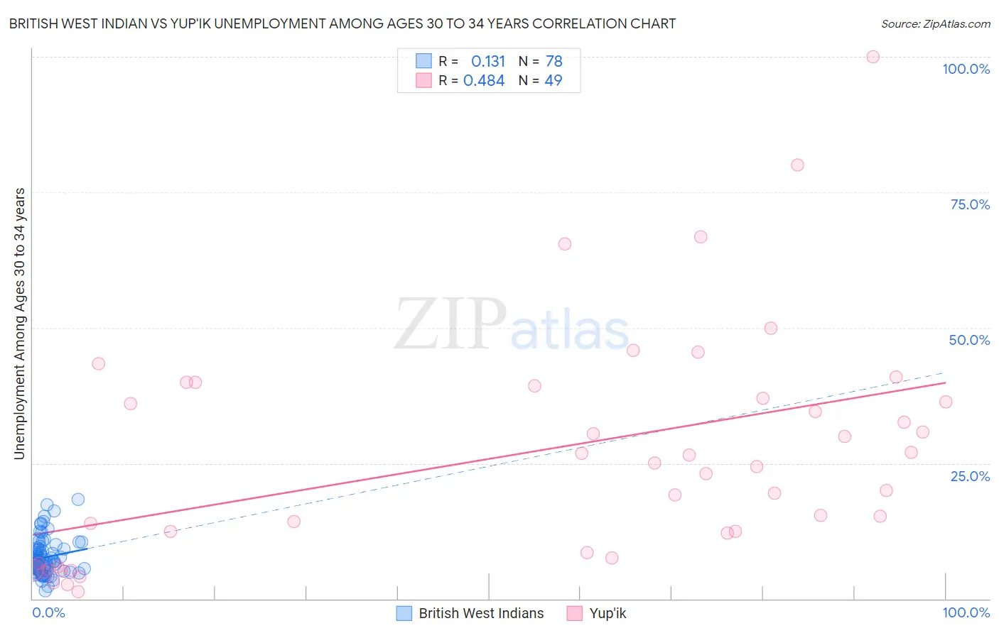 British West Indian vs Yup'ik Unemployment Among Ages 30 to 34 years