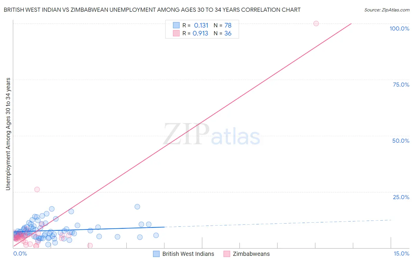 British West Indian vs Zimbabwean Unemployment Among Ages 30 to 34 years