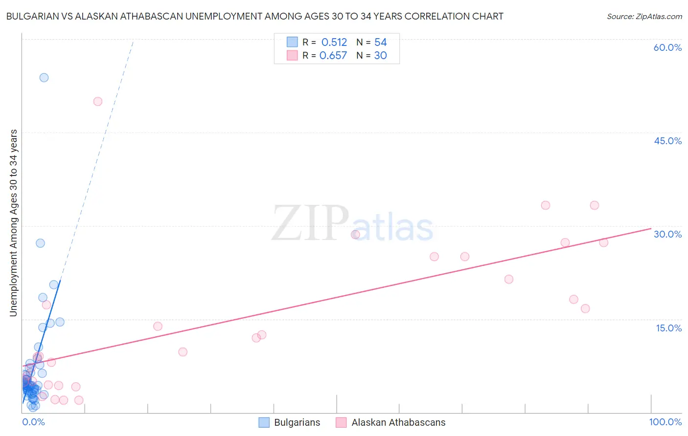 Bulgarian vs Alaskan Athabascan Unemployment Among Ages 30 to 34 years