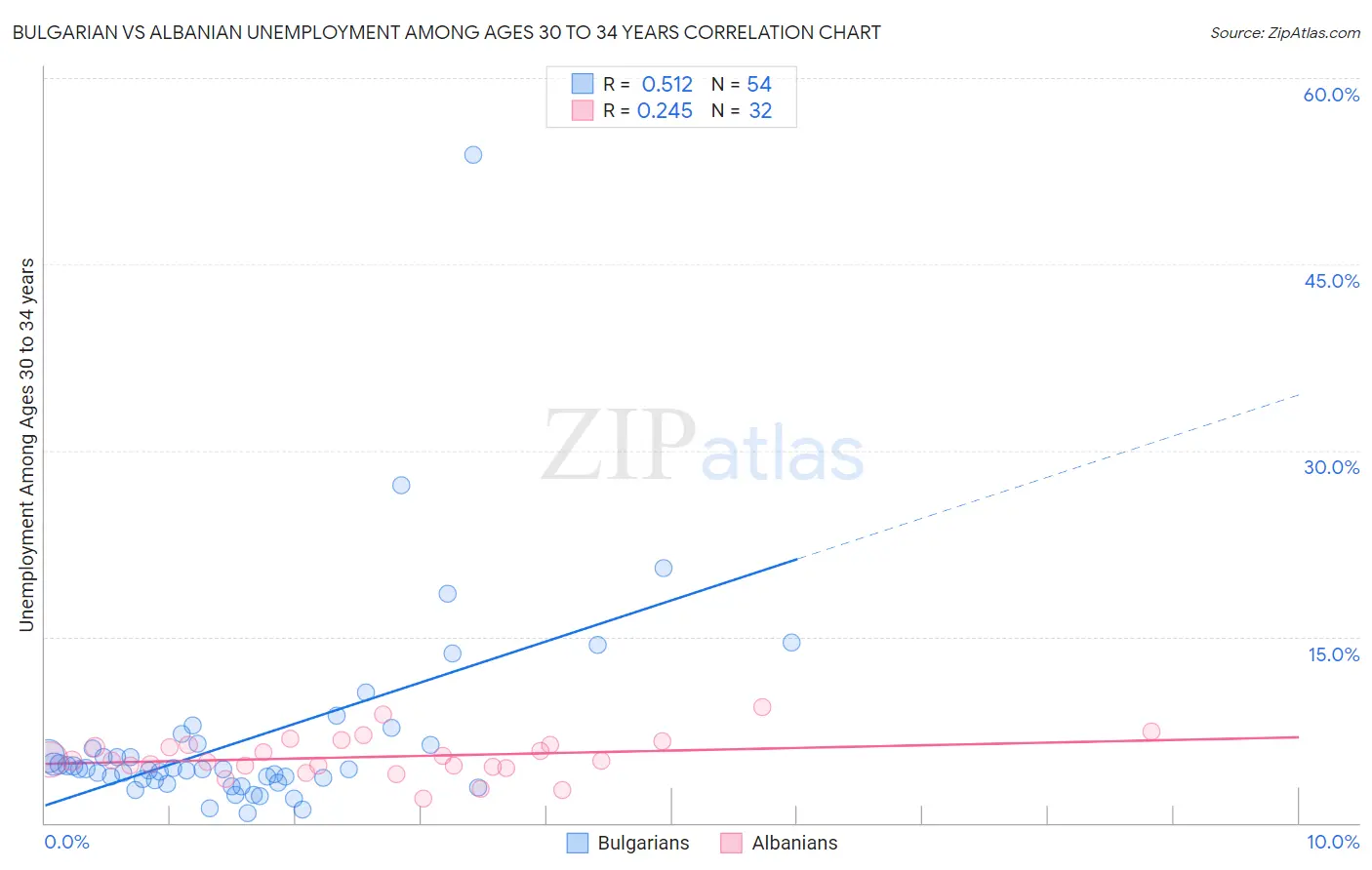 Bulgarian vs Albanian Unemployment Among Ages 30 to 34 years