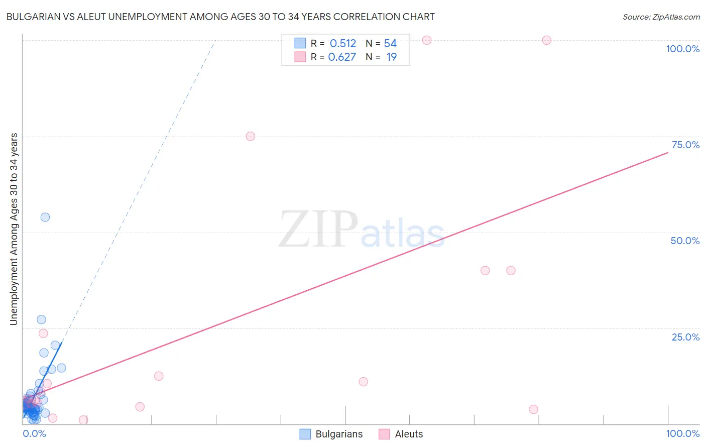 Bulgarian vs Aleut Unemployment Among Ages 30 to 34 years