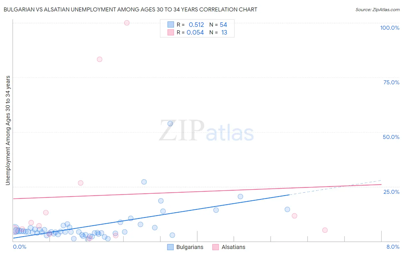 Bulgarian vs Alsatian Unemployment Among Ages 30 to 34 years