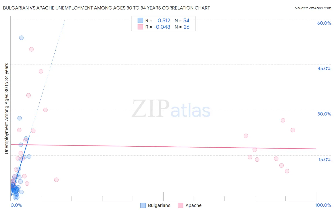 Bulgarian vs Apache Unemployment Among Ages 30 to 34 years