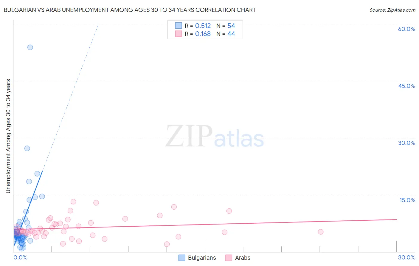 Bulgarian vs Arab Unemployment Among Ages 30 to 34 years