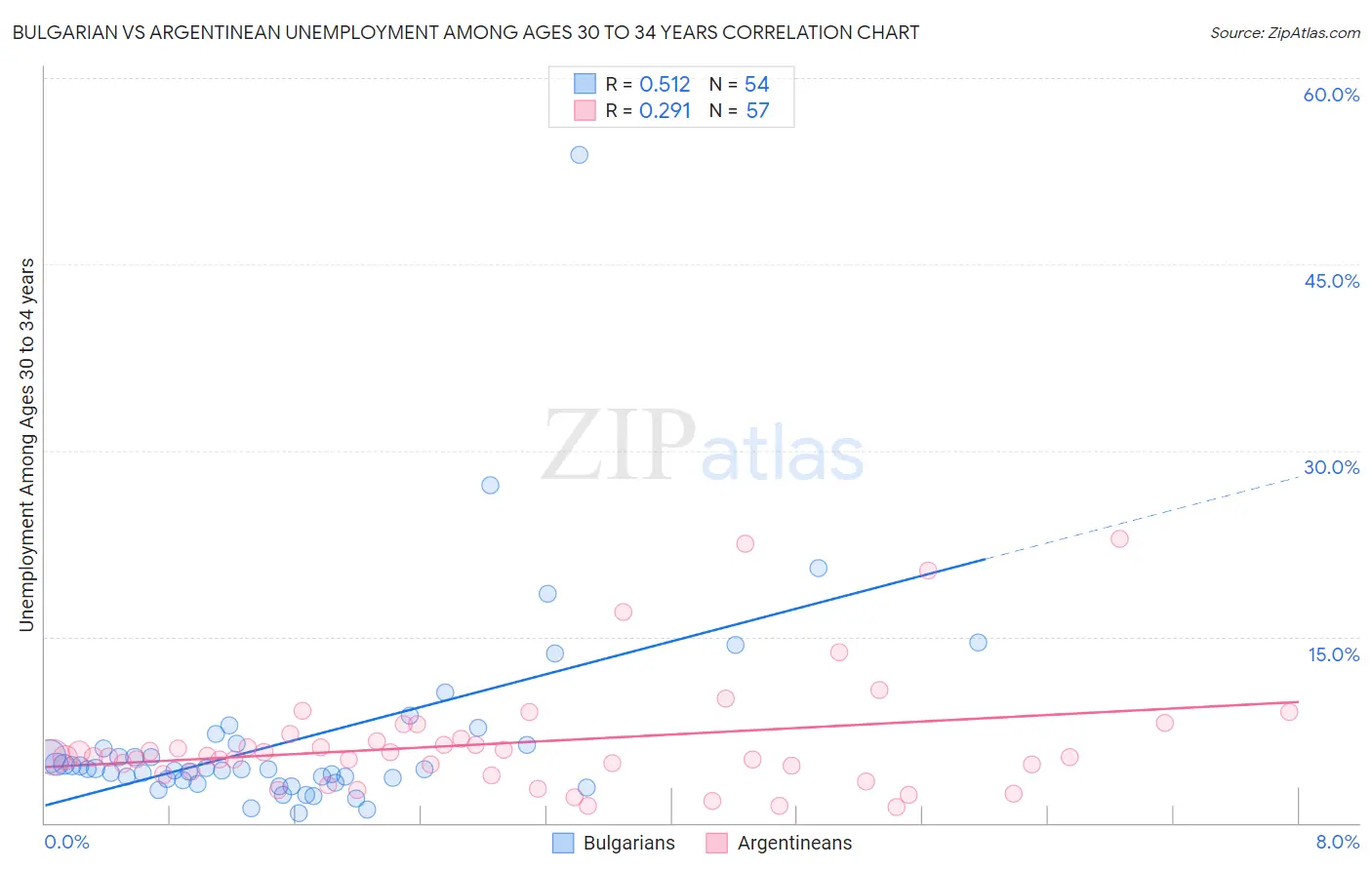 Bulgarian vs Argentinean Unemployment Among Ages 30 to 34 years