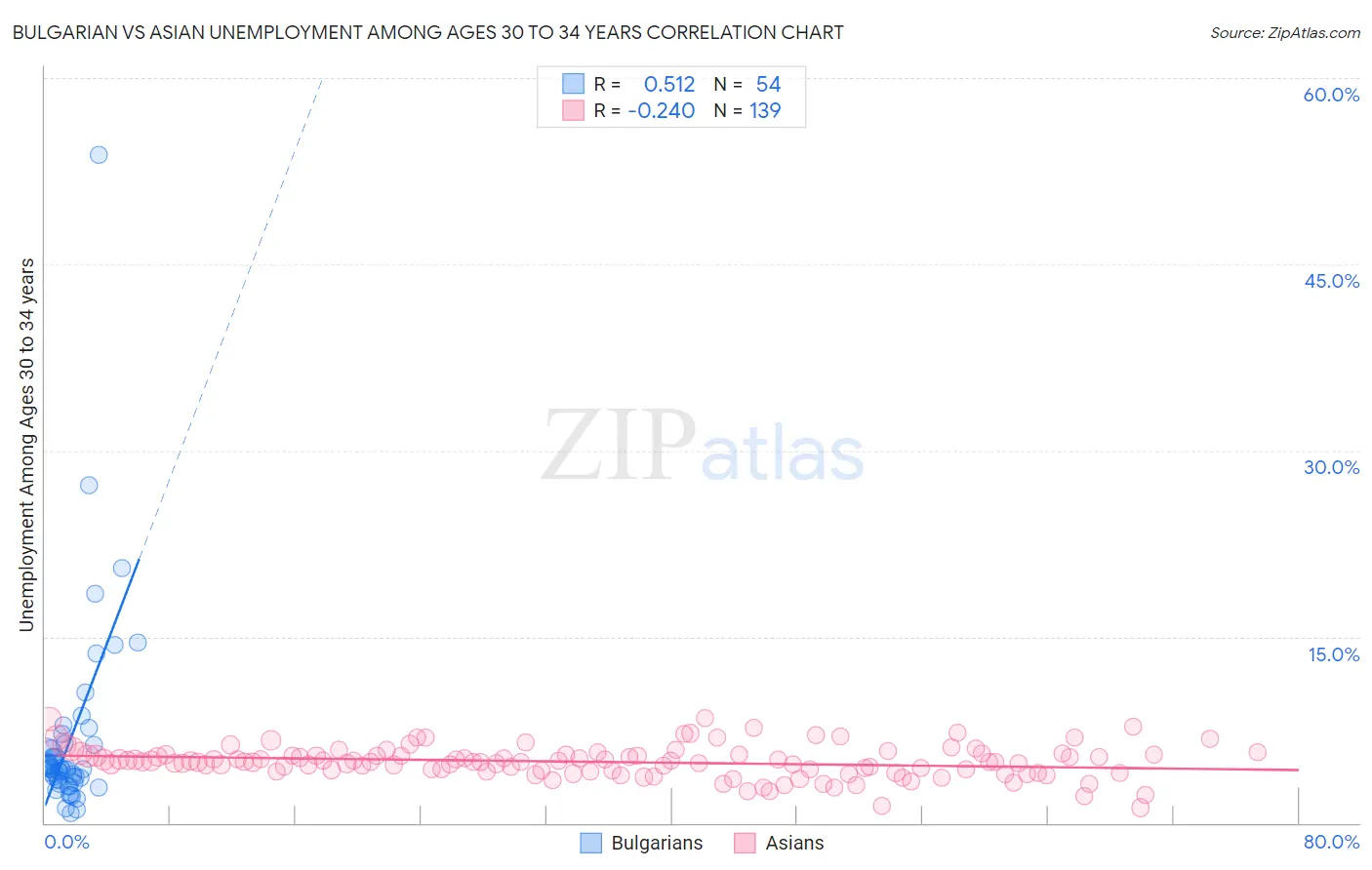 Bulgarian vs Asian Unemployment Among Ages 30 to 34 years