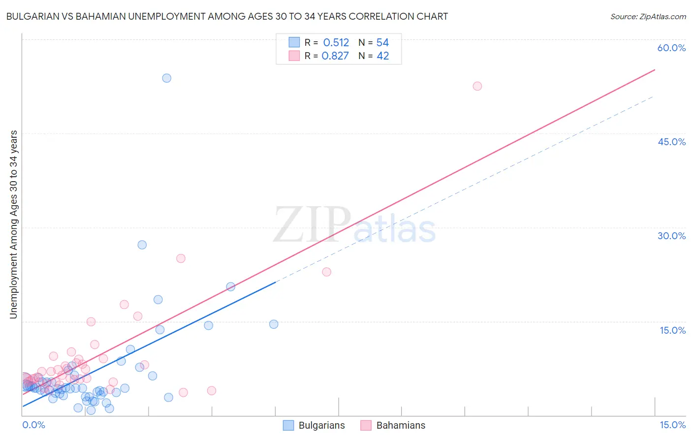 Bulgarian vs Bahamian Unemployment Among Ages 30 to 34 years