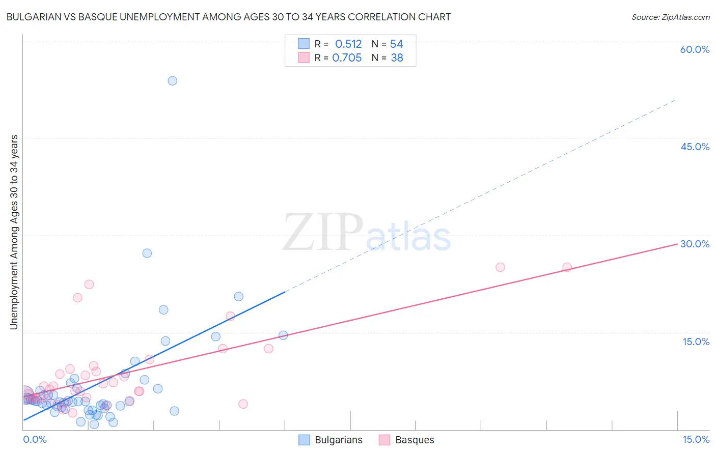 Bulgarian vs Basque Unemployment Among Ages 30 to 34 years