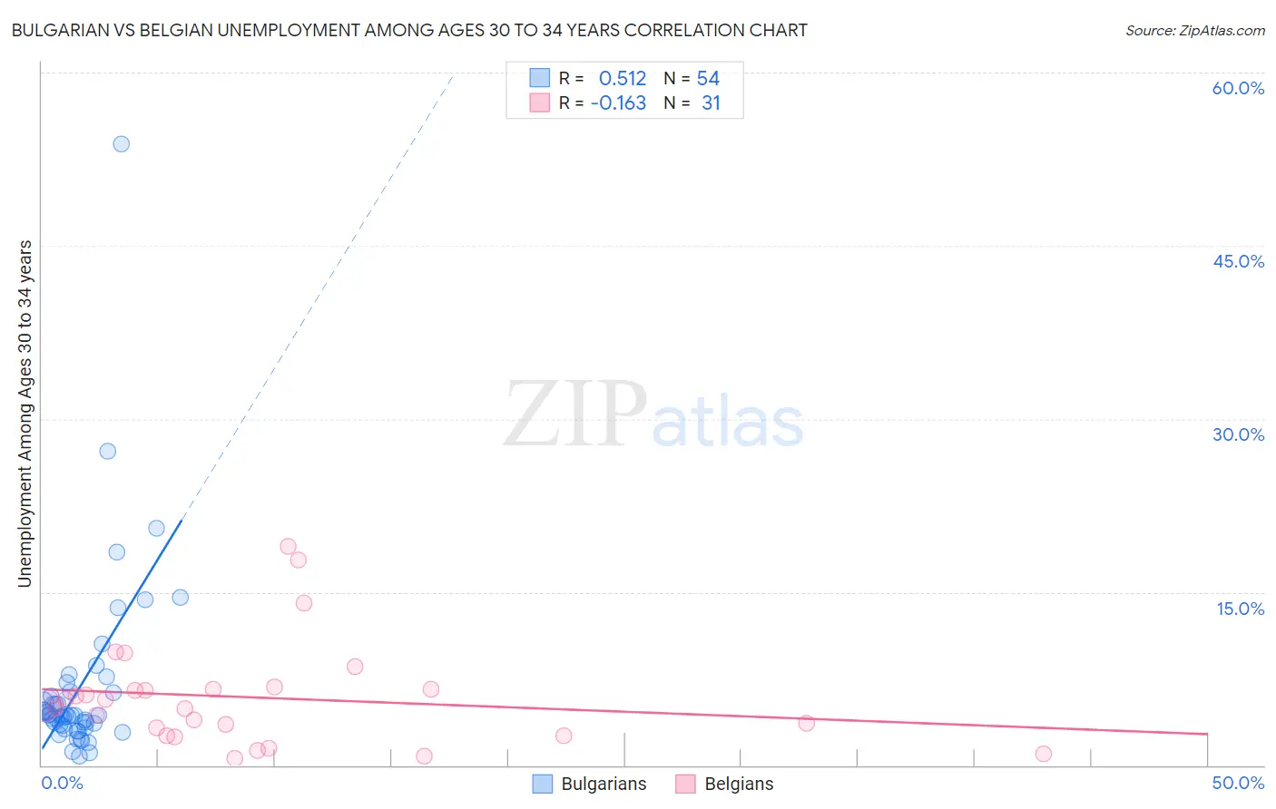 Bulgarian vs Belgian Unemployment Among Ages 30 to 34 years