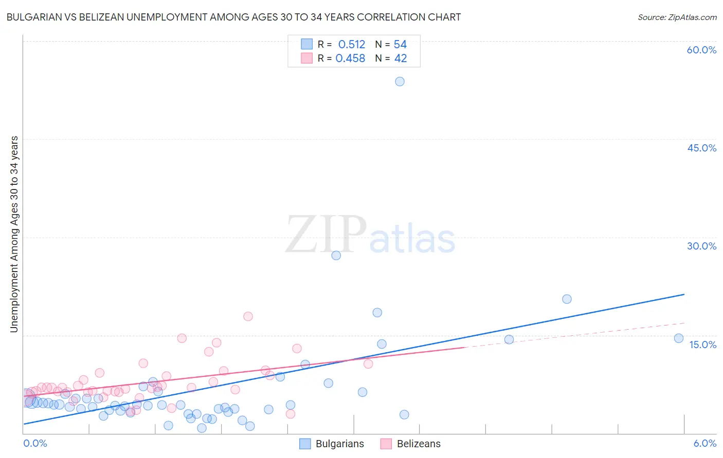 Bulgarian vs Belizean Unemployment Among Ages 30 to 34 years