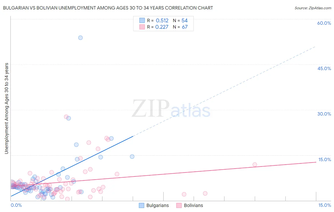 Bulgarian vs Bolivian Unemployment Among Ages 30 to 34 years