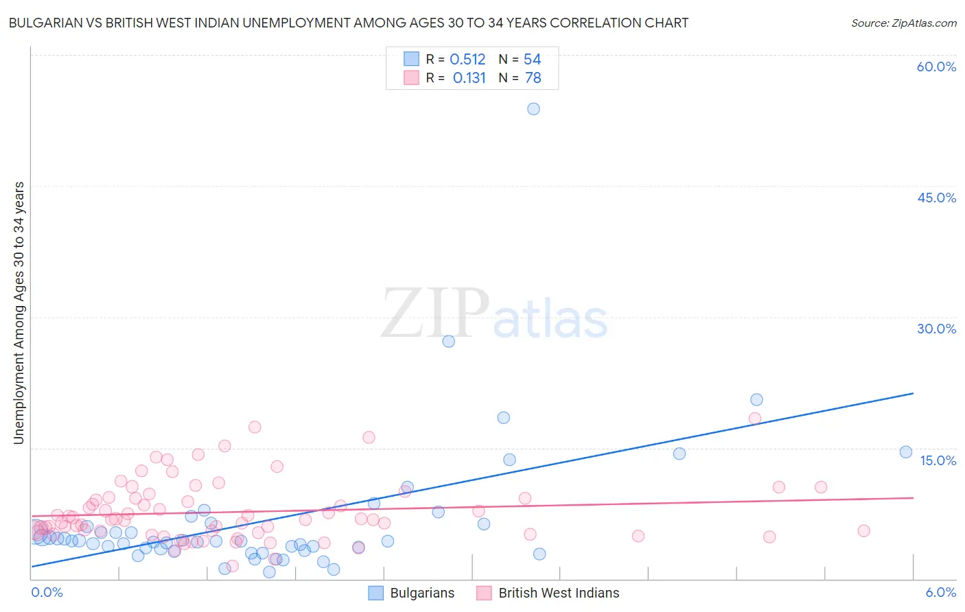 Bulgarian vs British West Indian Unemployment Among Ages 30 to 34 years