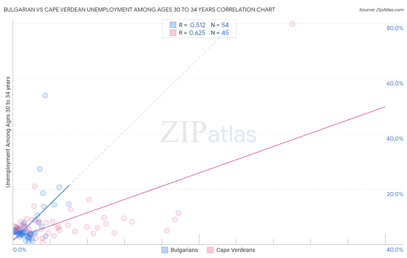 Bulgarian vs Cape Verdean Unemployment Among Ages 30 to 34 years