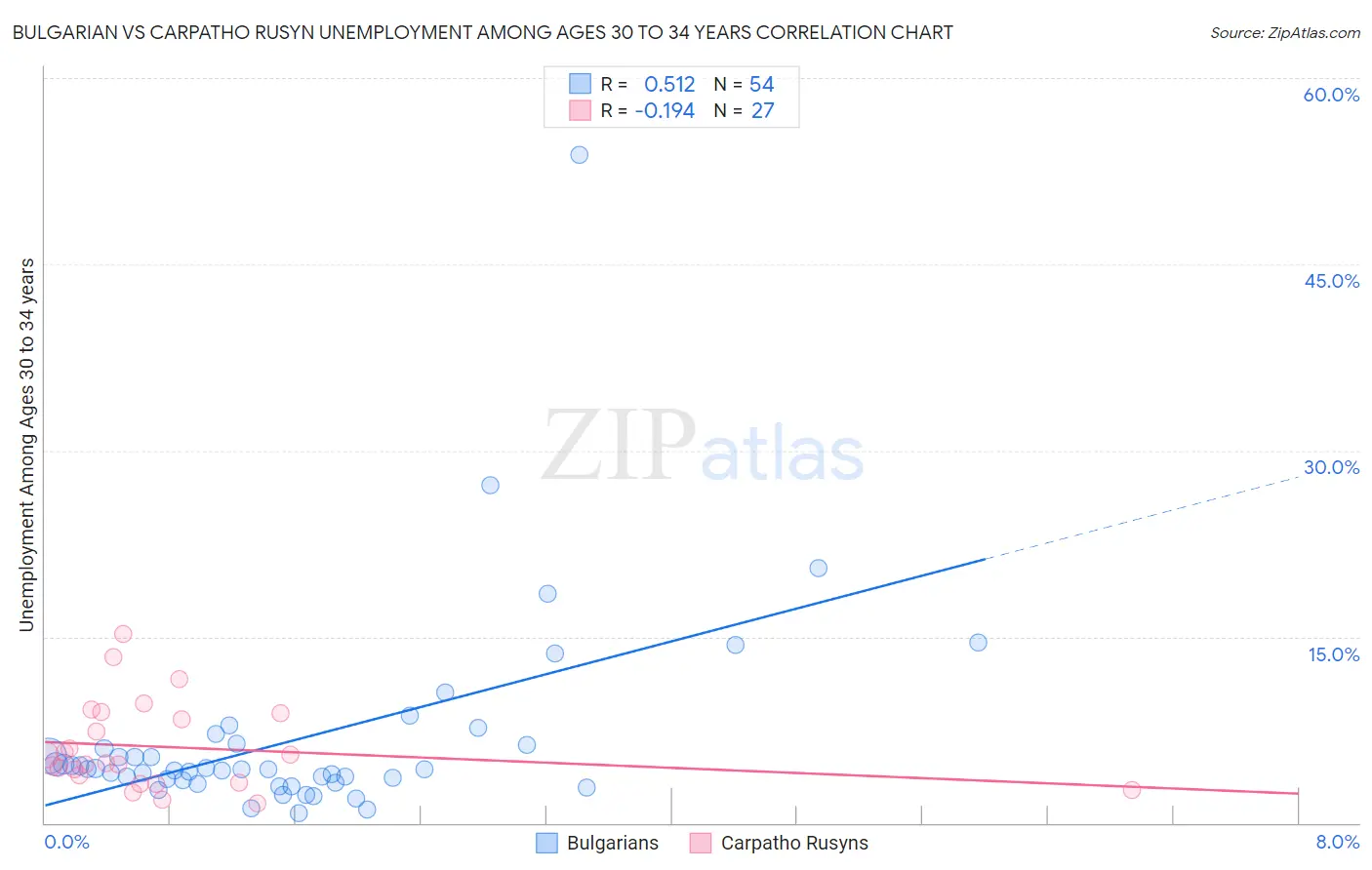 Bulgarian vs Carpatho Rusyn Unemployment Among Ages 30 to 34 years