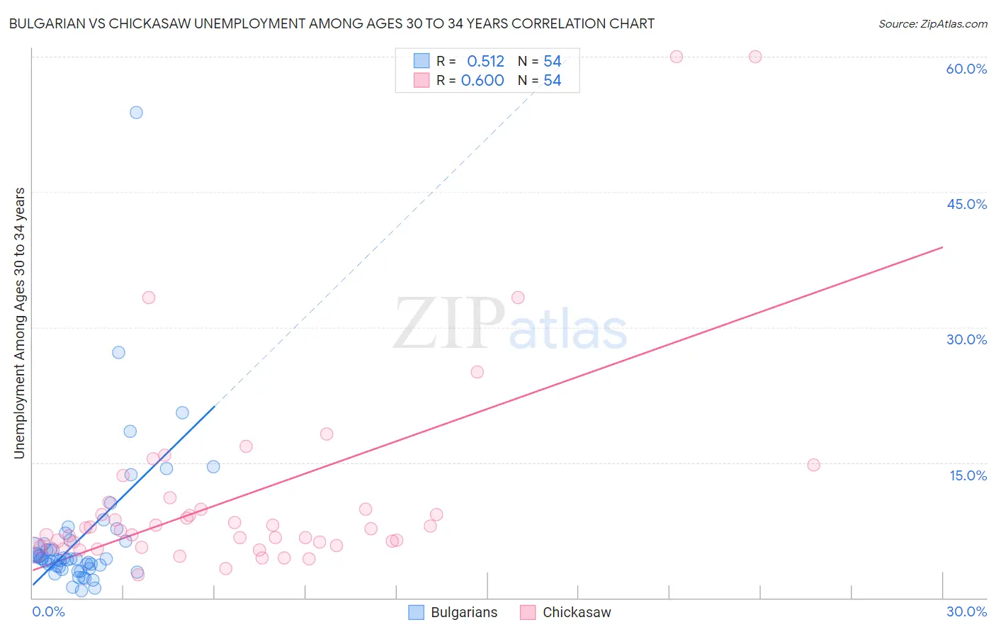 Bulgarian vs Chickasaw Unemployment Among Ages 30 to 34 years