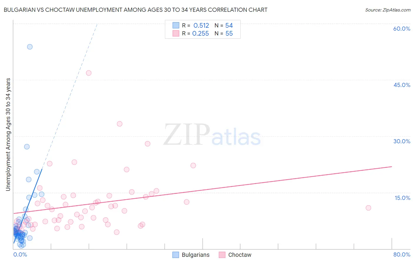 Bulgarian vs Choctaw Unemployment Among Ages 30 to 34 years