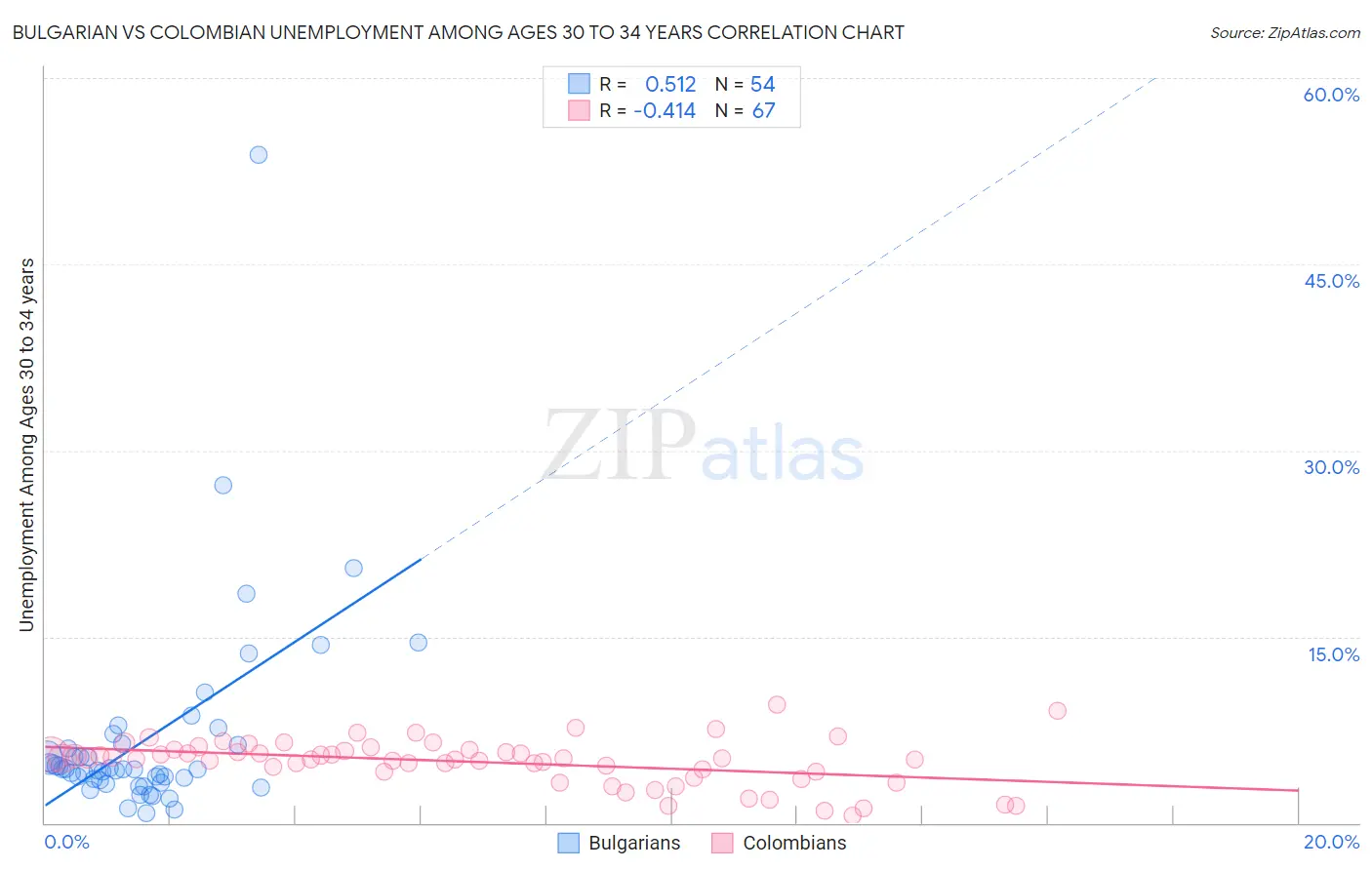 Bulgarian vs Colombian Unemployment Among Ages 30 to 34 years