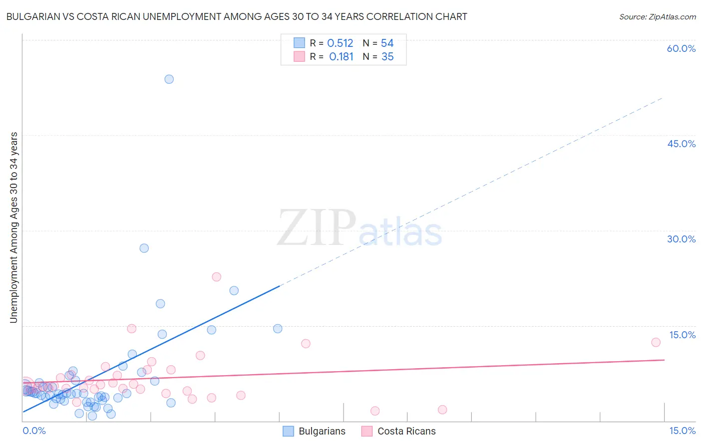 Bulgarian vs Costa Rican Unemployment Among Ages 30 to 34 years