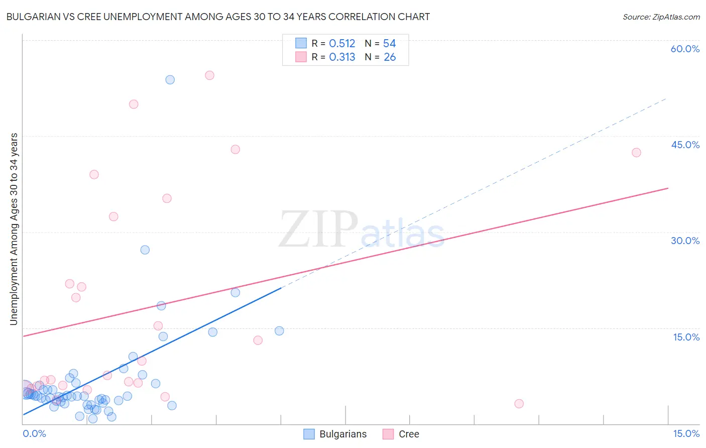 Bulgarian vs Cree Unemployment Among Ages 30 to 34 years