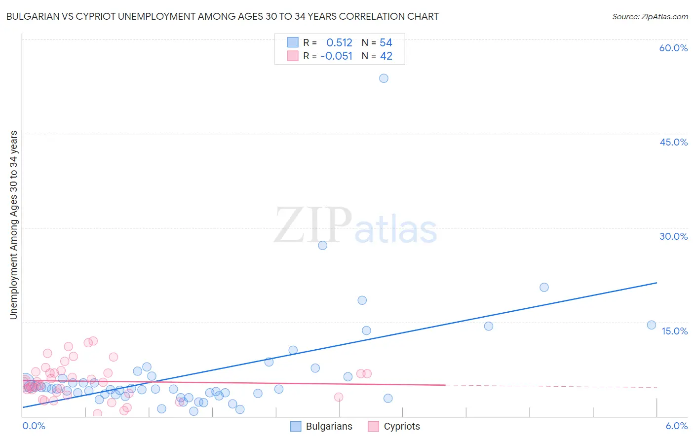 Bulgarian vs Cypriot Unemployment Among Ages 30 to 34 years