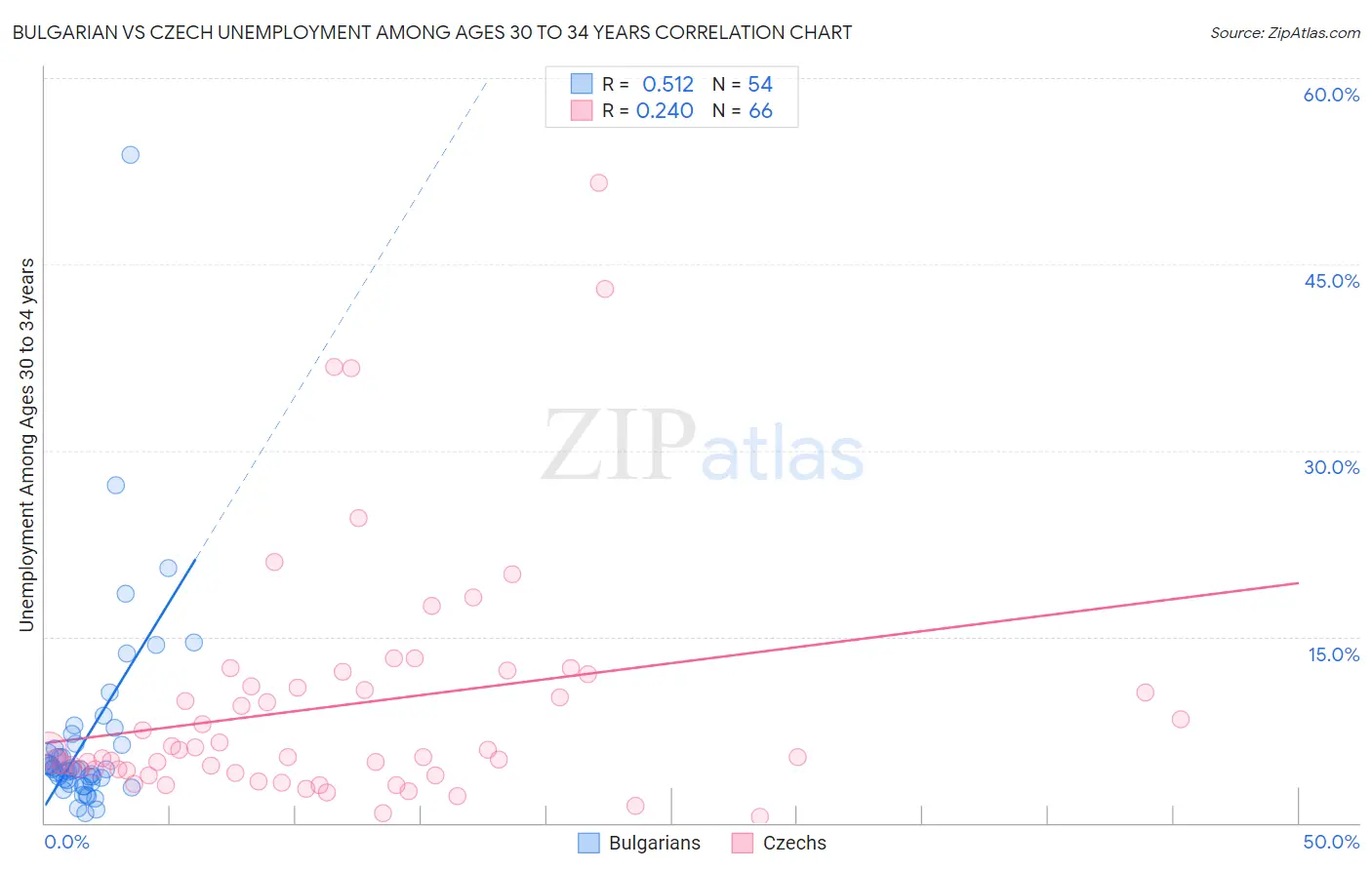 Bulgarian vs Czech Unemployment Among Ages 30 to 34 years