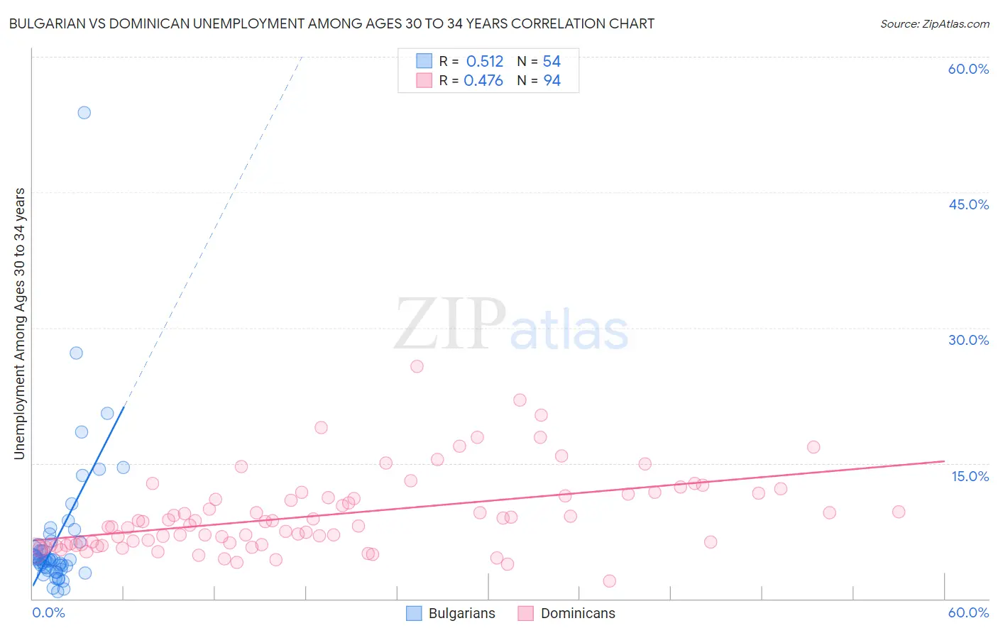 Bulgarian vs Dominican Unemployment Among Ages 30 to 34 years