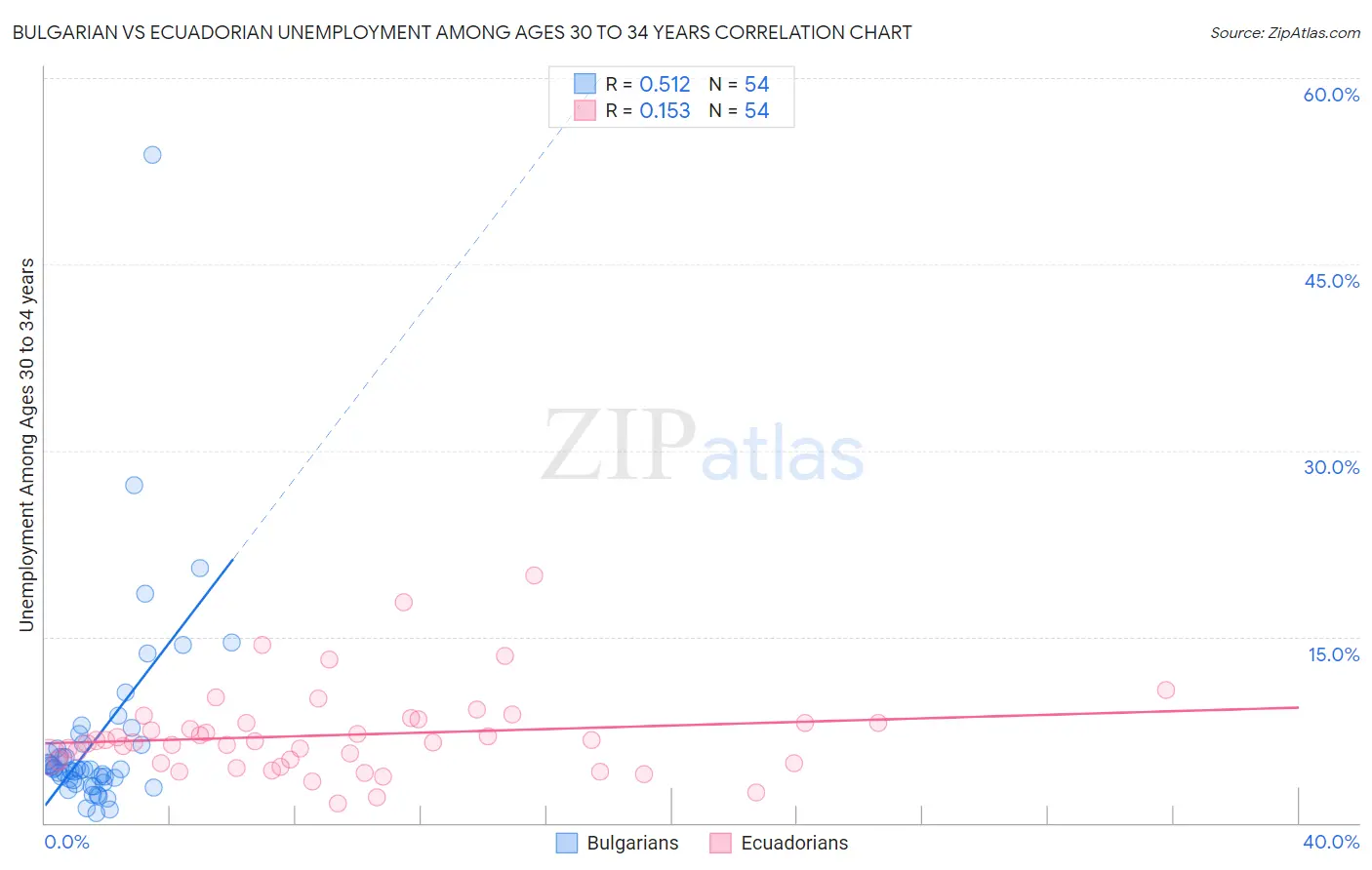 Bulgarian vs Ecuadorian Unemployment Among Ages 30 to 34 years