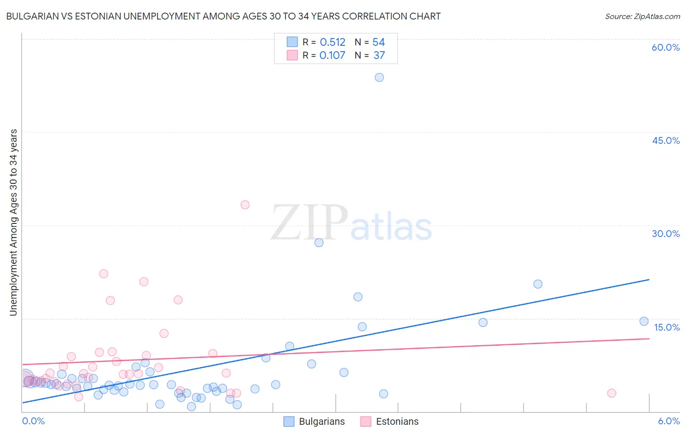 Bulgarian vs Estonian Unemployment Among Ages 30 to 34 years