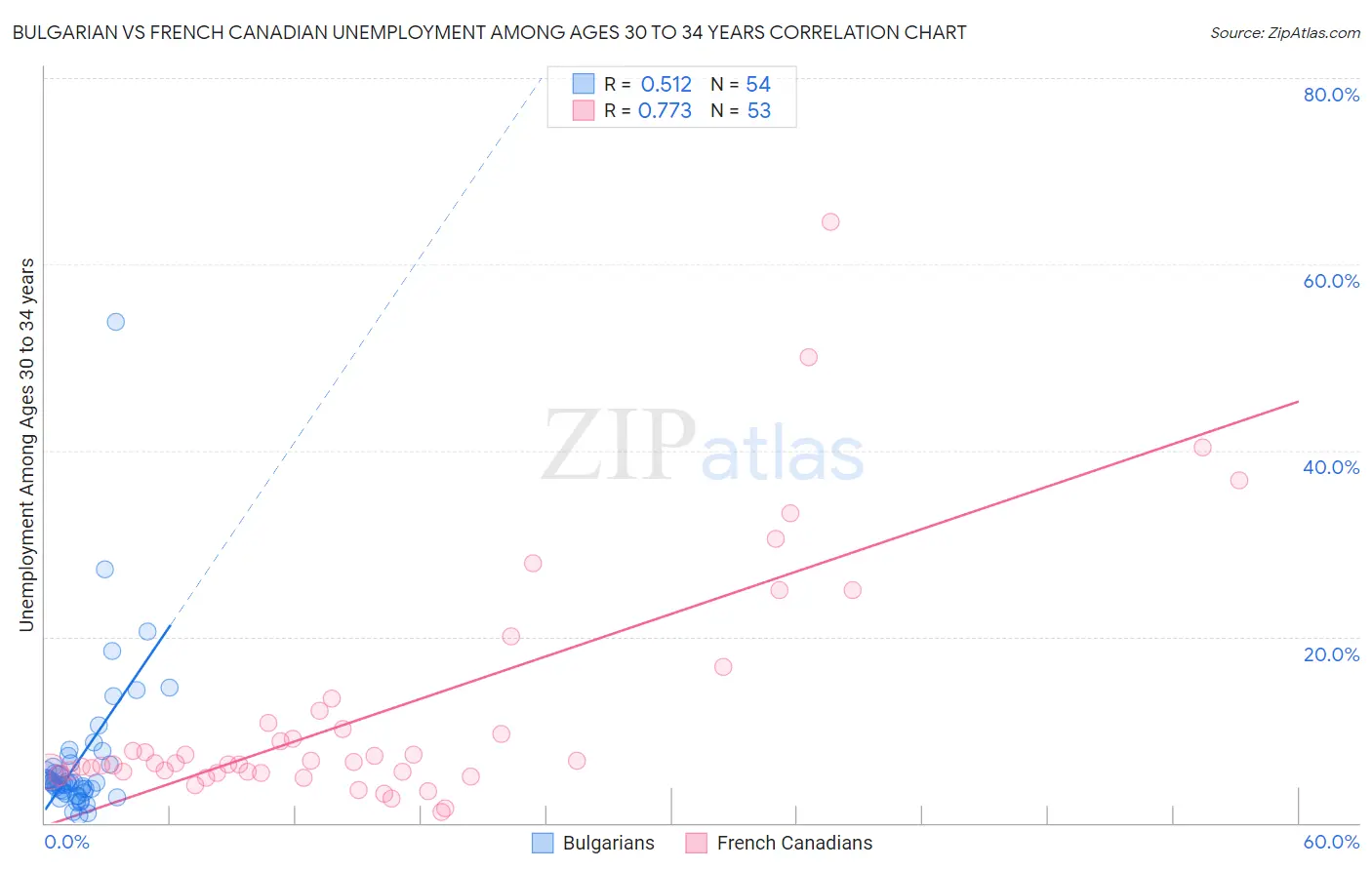 Bulgarian vs French Canadian Unemployment Among Ages 30 to 34 years